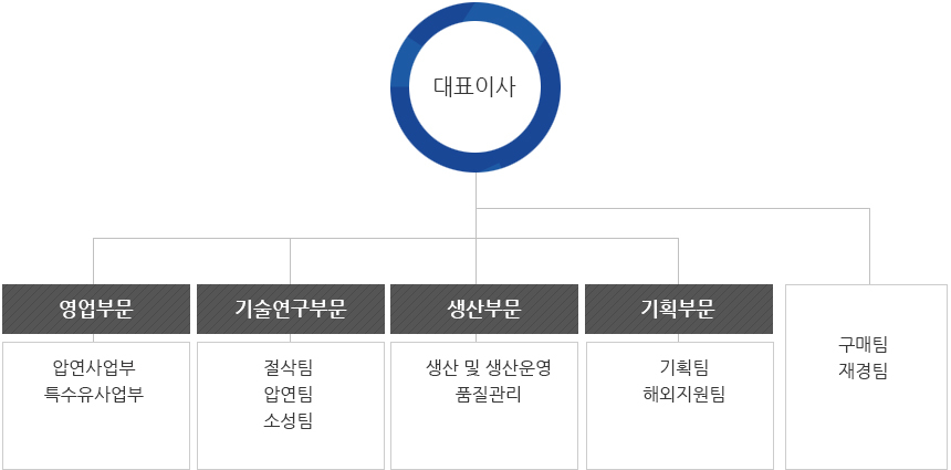 조직안내